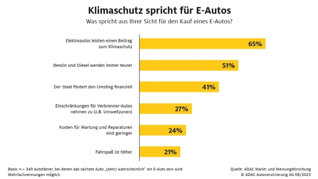 Klimaschutz ist wichtigstes Argument für E-Autos - Klimaschutz spricht für E-Autos - Quelle: ADAC Autoversicherung